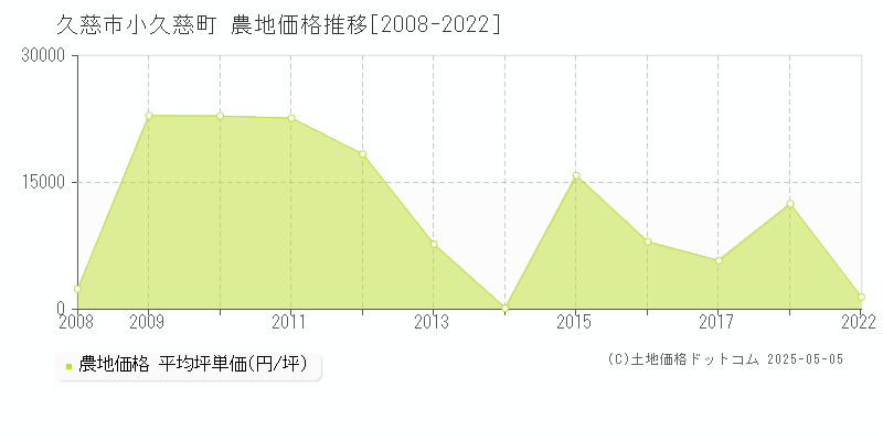 小久慈町(久慈市)の農地価格推移グラフ(坪単価)[2008-2022年]