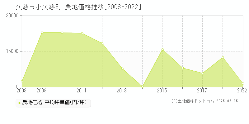 久慈市小久慈町の農地価格推移グラフ 