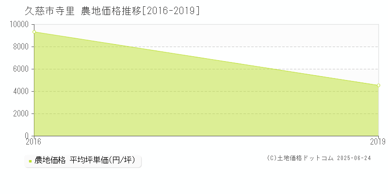 寺里(久慈市)の農地価格推移グラフ(坪単価)[2016-2019年]