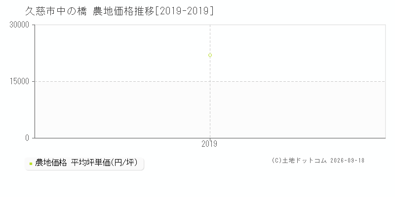 久慈市中の橋の農地価格推移グラフ(坪単価)[2019-2019年]