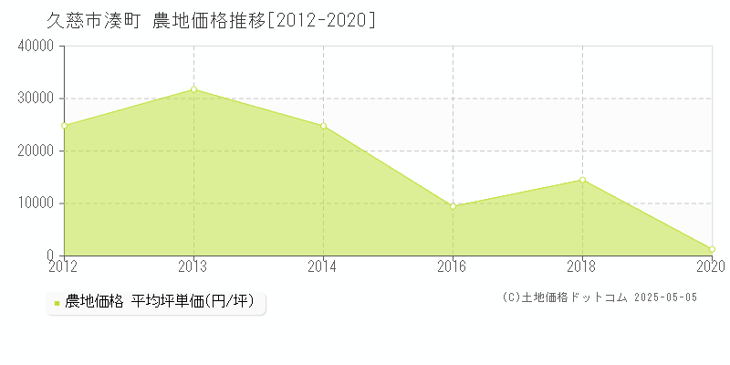 湊町(久慈市)の農地価格推移グラフ(坪単価)[2012-2020年]
