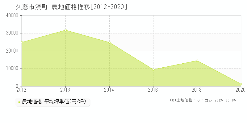 久慈市湊町の農地価格推移グラフ 