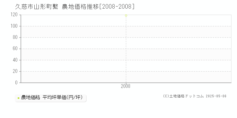 山形町繋(久慈市)の農地価格推移グラフ(坪単価)[2008-2008年]