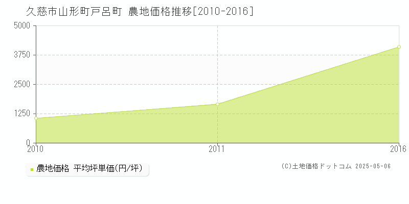 山形町戸呂町(久慈市)の農地価格推移グラフ(坪単価)[2010-2016年]