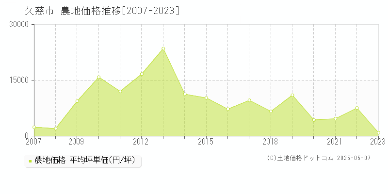 久慈市(岩手県)の農地価格推移グラフ(坪単価)[2007-2023年]