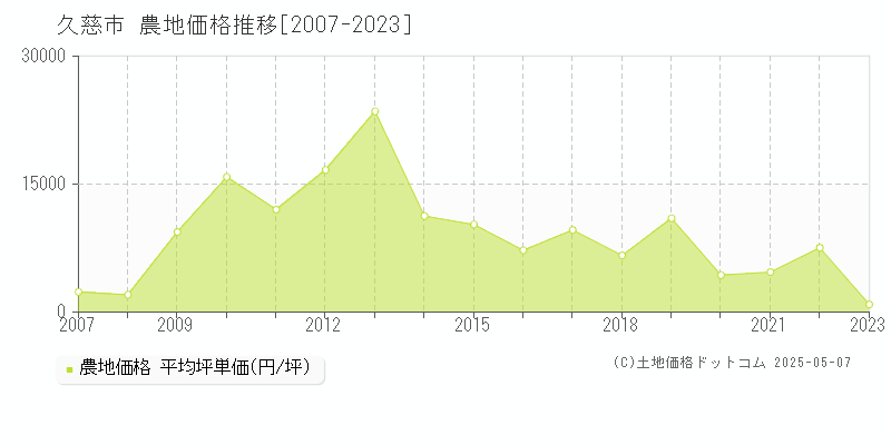 久慈市の農地取引事例推移グラフ 