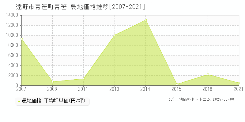 青笹町青笹(遠野市)の農地価格推移グラフ(坪単価)[2007-2021年]