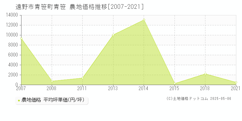 遠野市青笹町青笹の農地価格推移グラフ 