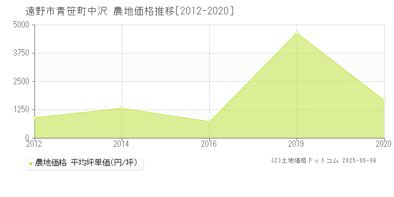 青笹町中沢(遠野市)の農地価格推移グラフ(坪単価)[2012-2020年]