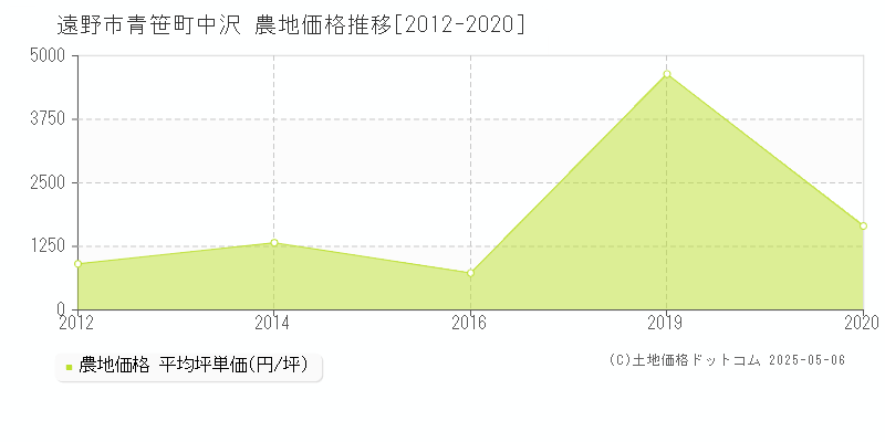 遠野市青笹町中沢の農地価格推移グラフ 