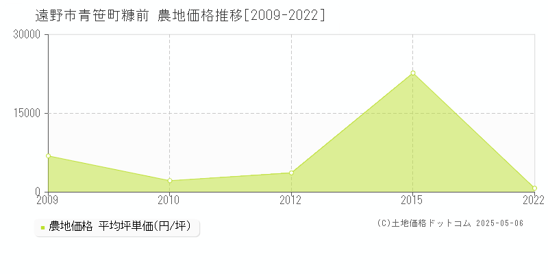 青笹町糠前(遠野市)の農地価格推移グラフ(坪単価)[2009-2022年]