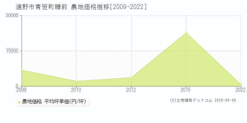 遠野市青笹町糠前の農地価格推移グラフ 