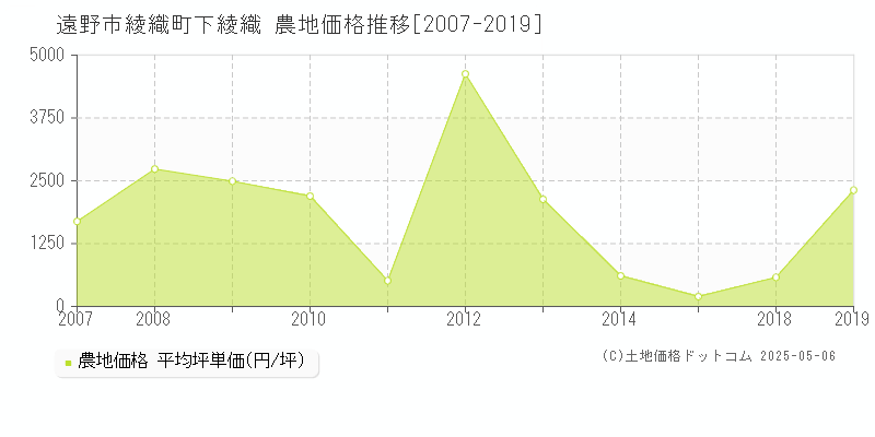 綾織町下綾織(遠野市)の農地価格推移グラフ(坪単価)[2007-2019年]