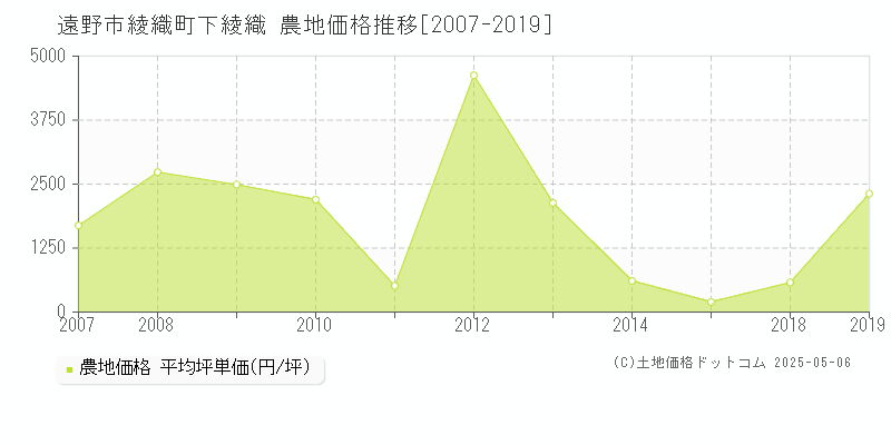 遠野市綾織町下綾織の農地価格推移グラフ 