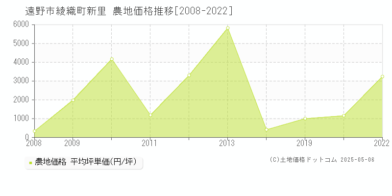 綾織町新里(遠野市)の農地価格推移グラフ(坪単価)[2008-2022年]