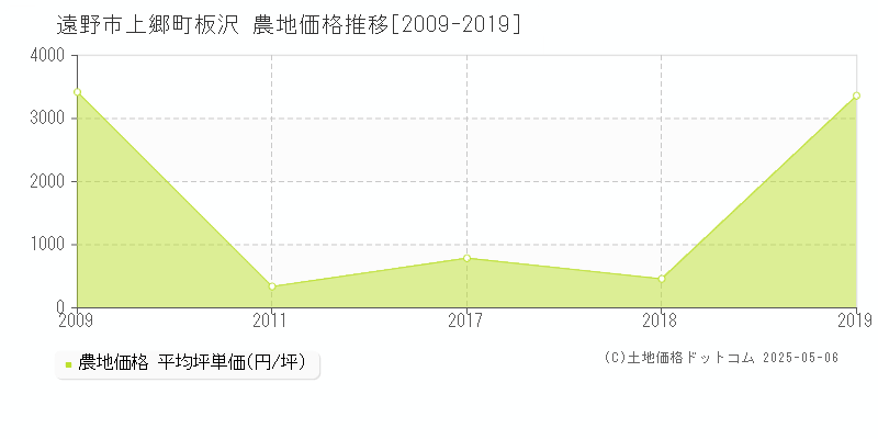 上郷町板沢(遠野市)の農地価格推移グラフ(坪単価)[2009-2019年]