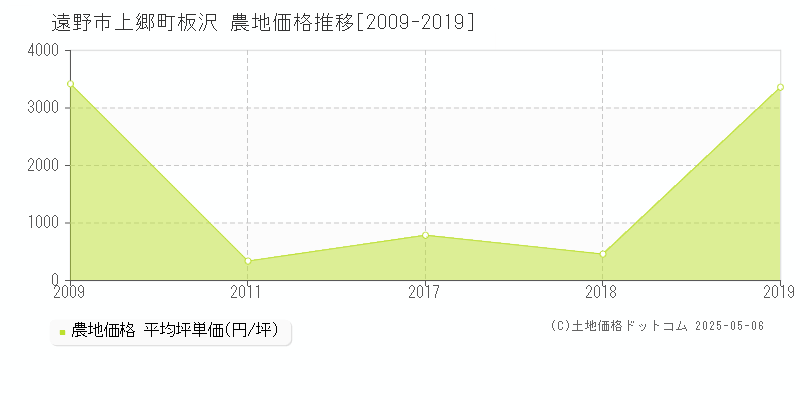 遠野市上郷町板沢の農地価格推移グラフ 