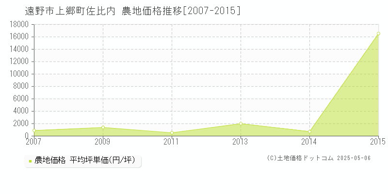 上郷町佐比内(遠野市)の農地価格推移グラフ(坪単価)[2007-2015年]