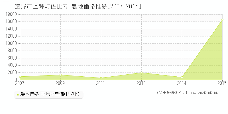 遠野市上郷町佐比内の農地価格推移グラフ 