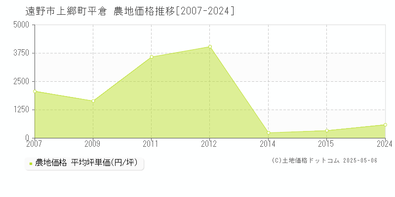 上郷町平倉(遠野市)の農地価格推移グラフ(坪単価)[2007-2024年]