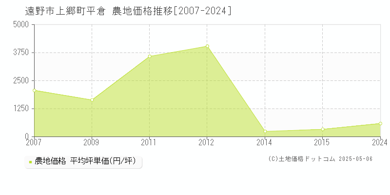 遠野市上郷町平倉の農地価格推移グラフ 