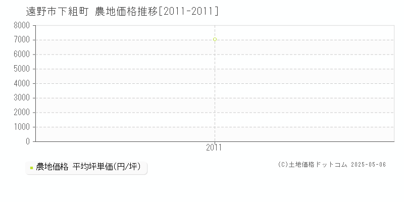 遠野市下組町の農地価格推移グラフ 