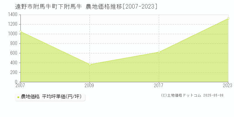 遠野市附馬牛町下附馬牛の農地価格推移グラフ 