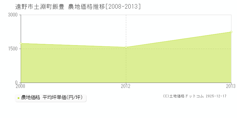 土淵町飯豊(遠野市)の農地価格推移グラフ(坪単価)[2008-2013年]