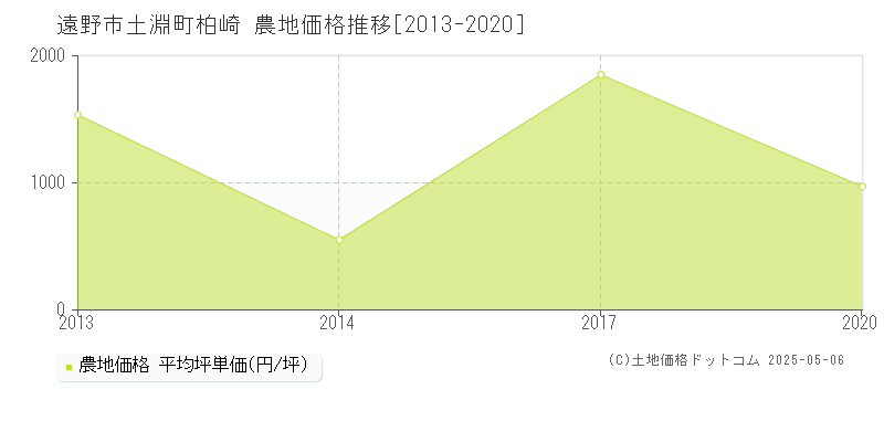 土淵町柏崎(遠野市)の農地価格推移グラフ(坪単価)[2013-2020年]