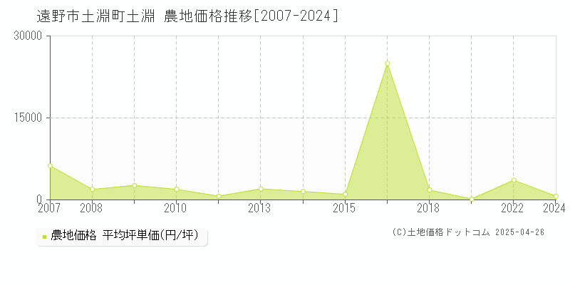 遠野市土淵町土淵の農地価格推移グラフ 