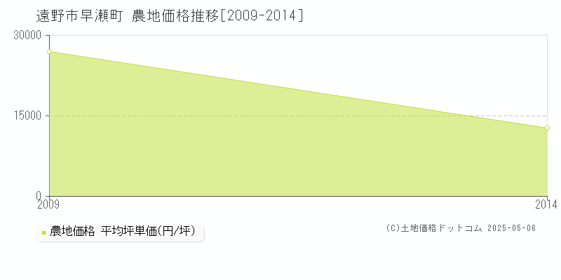 早瀬町(遠野市)の農地価格推移グラフ(坪単価)[2009-2014年]