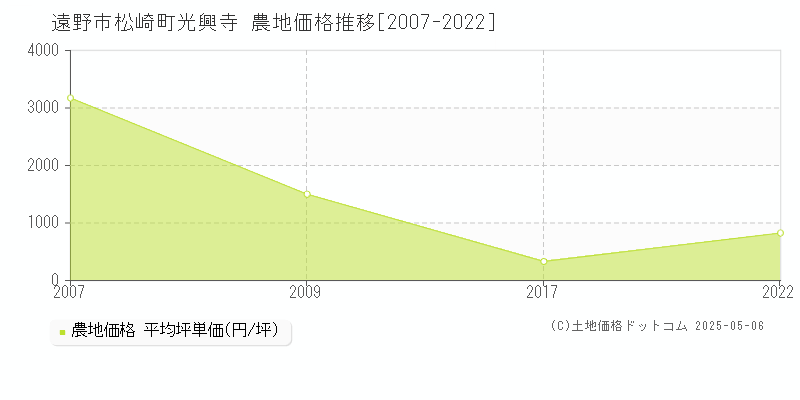 松崎町光興寺(遠野市)の農地価格推移グラフ(坪単価)[2007-2022年]
