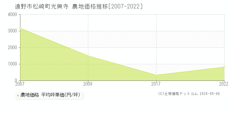 遠野市松崎町光興寺の農地価格推移グラフ 