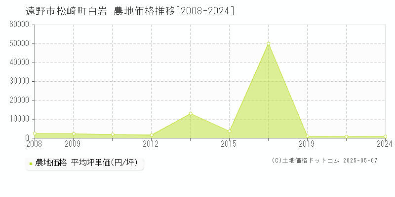 松崎町白岩(遠野市)の農地価格推移グラフ(坪単価)[2008-2024年]