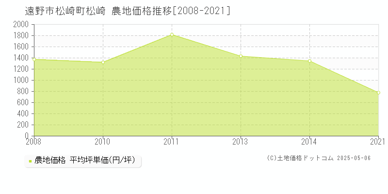 松崎町松崎(遠野市)の農地価格推移グラフ(坪単価)[2008-2021年]