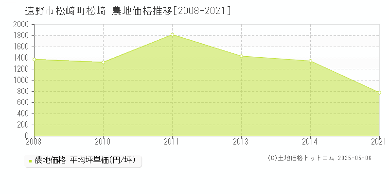 遠野市松崎町松崎の農地価格推移グラフ 