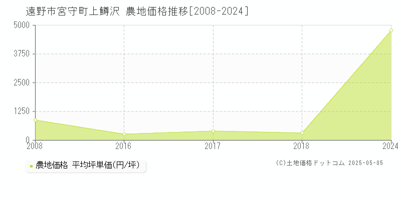 宮守町上鱒沢(遠野市)の農地価格推移グラフ(坪単価)[2008-2024年]