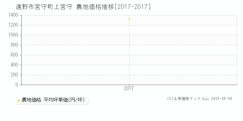 宮守町上宮守(遠野市)の農地価格推移グラフ(坪単価)[2017-2017年]