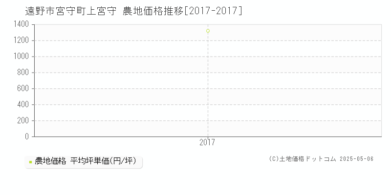 遠野市宮守町上宮守の農地価格推移グラフ 