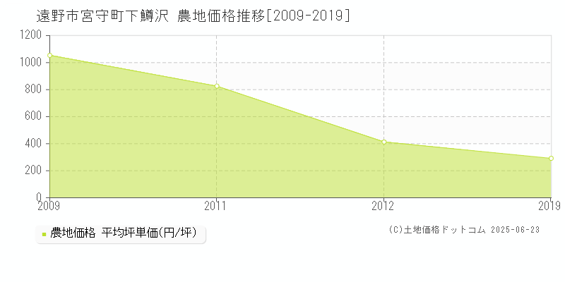 宮守町下鱒沢(遠野市)の農地価格推移グラフ(坪単価)[2009-2019年]