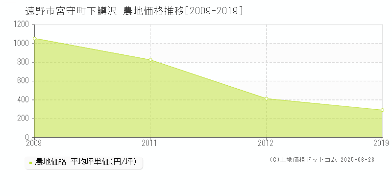 遠野市宮守町下鱒沢の農地取引価格推移グラフ 