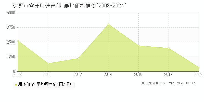 宮守町達曽部(遠野市)の農地価格推移グラフ(坪単価)[2008-2024年]