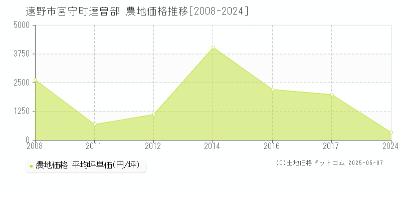 遠野市宮守町達曽部の農地価格推移グラフ 