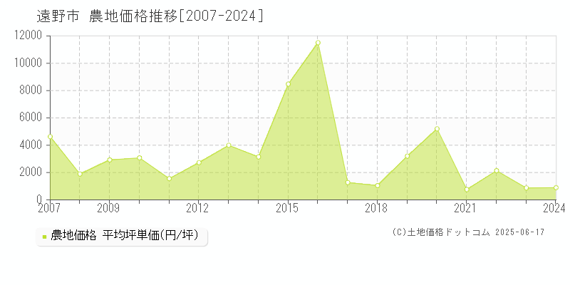 遠野市(岩手県)の農地価格推移グラフ(坪単価)[2007-2024年]