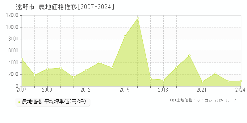 遠野市の農地価格推移グラフ 