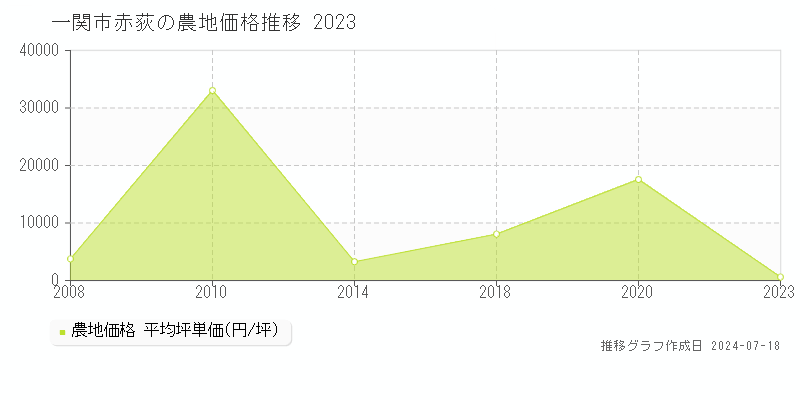 一関市赤荻の農地取引価格推移グラフ 