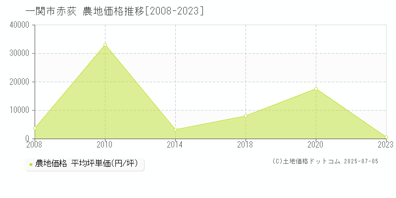 一関市赤荻の農地取引事例推移グラフ 