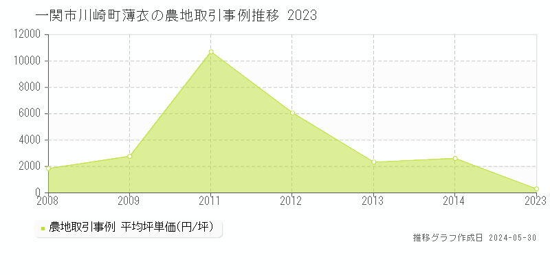 一関市川崎町薄衣の農地価格推移グラフ 