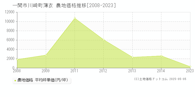 川崎町薄衣(一関市)の農地価格推移グラフ(坪単価)[2008-2023年]
