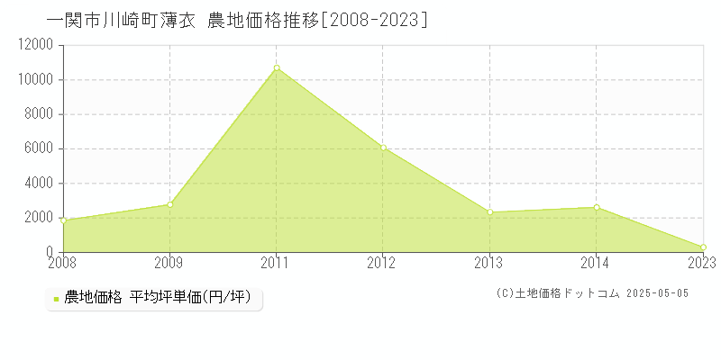 一関市川崎町薄衣の農地価格推移グラフ 